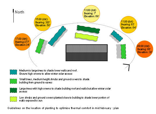 This diagram shows a plan to maximise shade and thermal comfort in mid-February.