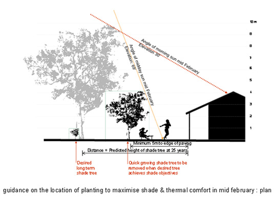 This diagram shows a section to maximise shade and thermal comfort in mid-February.
