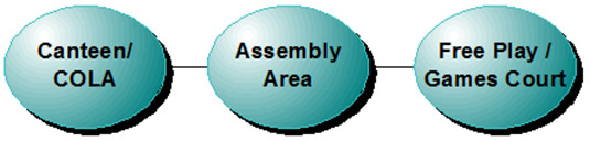 This bubble diagram shows the desired relationships between school key areas. 