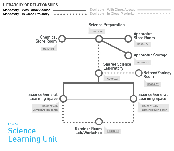 HS404 Science Learning Unit - Relationship Diagram Relationship Diagram