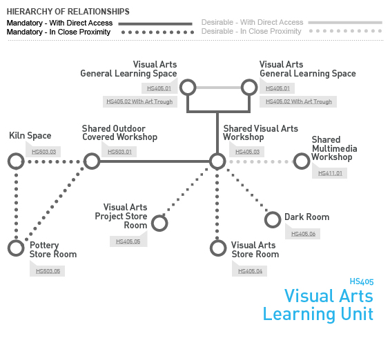 HS405 Visual Arts Learning Unit - Relationship Diagram Relationship Diagram