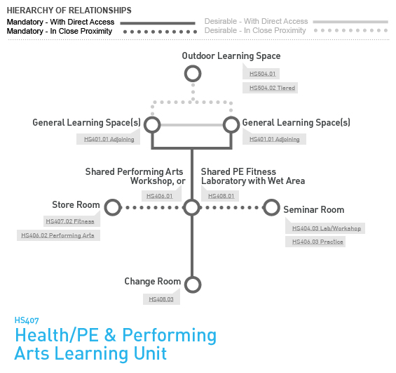 HS407 Health/PE & Performing Arts Learning Unit - Relationship Diagram Relationship Diagram