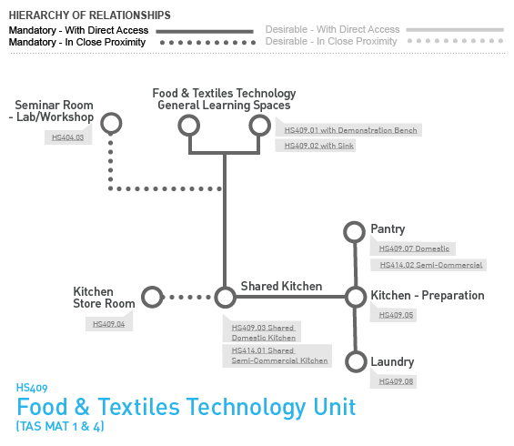 HS409 Food & Textiles Technology Unit - Relationship Diagram Relationship Diagram