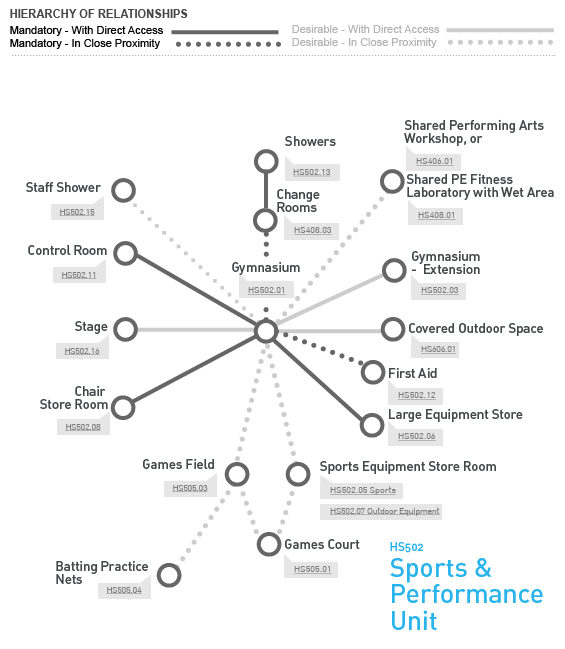 Sports and Performance Unit Relationship Diagram Sports and Performance Unit Relationship Diagram
