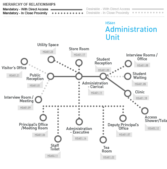HS601 Administration Unit - Relationship Diagram Relationship Diagram
