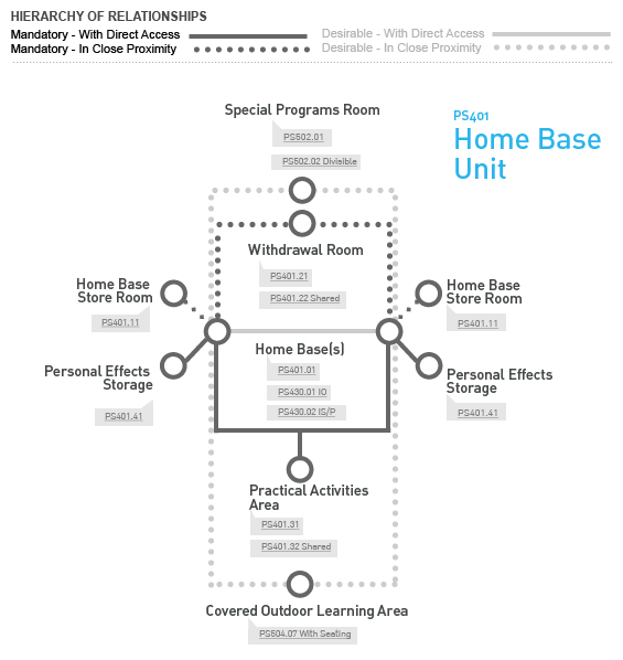 PS401 Home Base Unit Relationship Diagram Relationship Diagram
