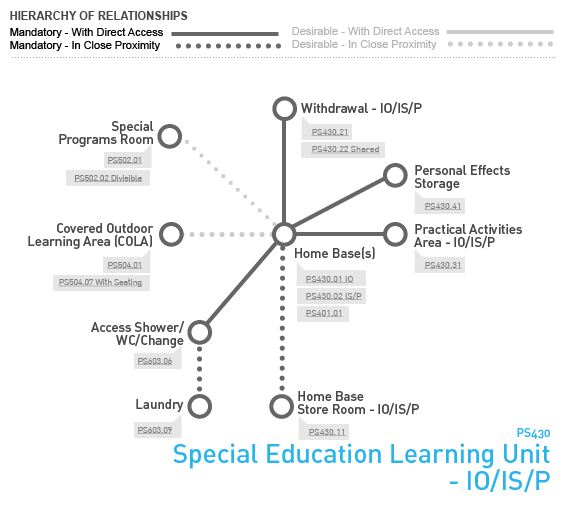 PS430 Special Education Learning Unit (IO/IS/P) Relationship Diagram
