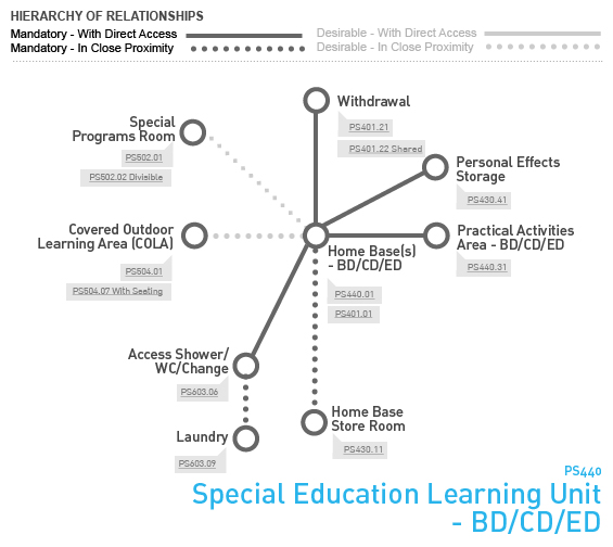 PS440 Special Education Learning Unit - BD/CD/ED Relationship Diagram