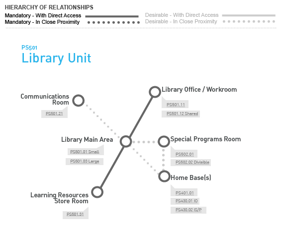 PS501 Library Relationship Diagram