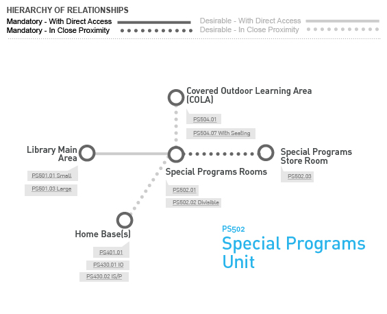 PS502 Special Programs Unit Relationship Diagram