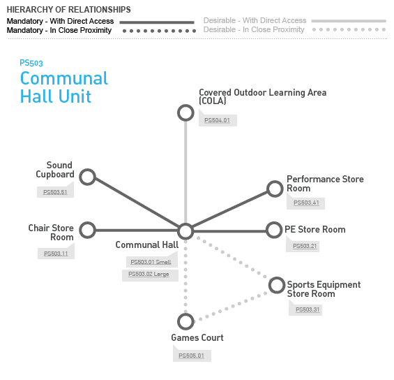 PS503 Communal Hall Unit Relationship Diagram