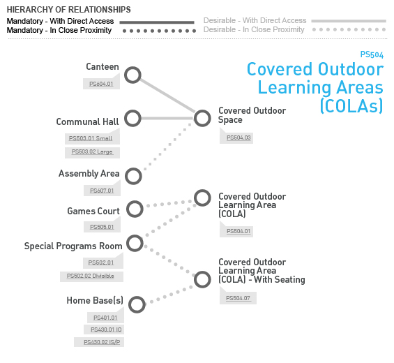 PS504 Covered Outdoor Learning Areas (COLAs) Relationship Diagram PS504 Covered Outdoor Learning Areas (COLAs) Relationship Diagram