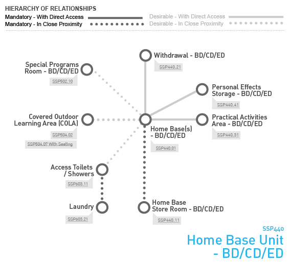 SSP440 Home Base Unit - BD/CD/ED Relationship Diagram SSP440 Home Base Unit - BD/CD/ED Relationship Diagram