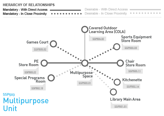 SSP503 Multipurpose Unit Relationship Diagram SSP503 Multipurpose Unit Relationship Diagram