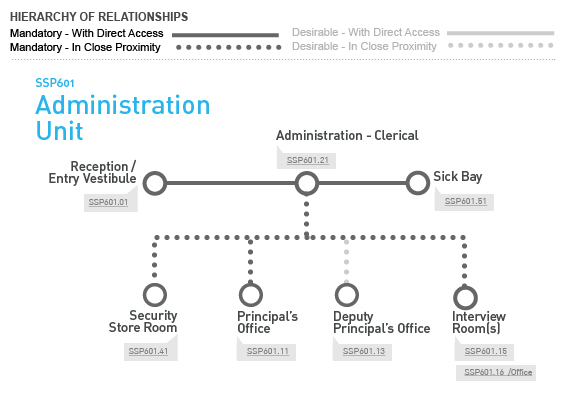 SSP601 Administration Unit Relationship Diagram SSP601 Administration Unit Relationship Diagram