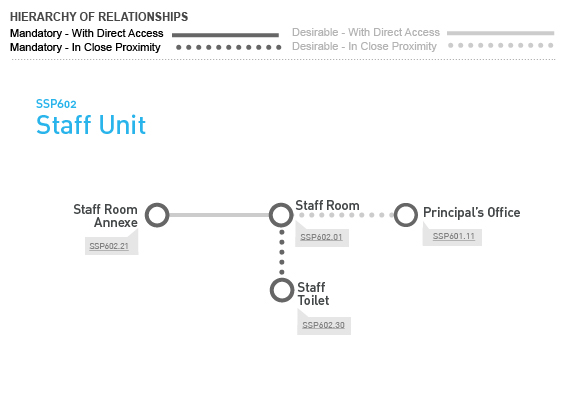 SSP602 Staff Unit Relationship Diagram SSP602 Staff Unit Relationship Diagram