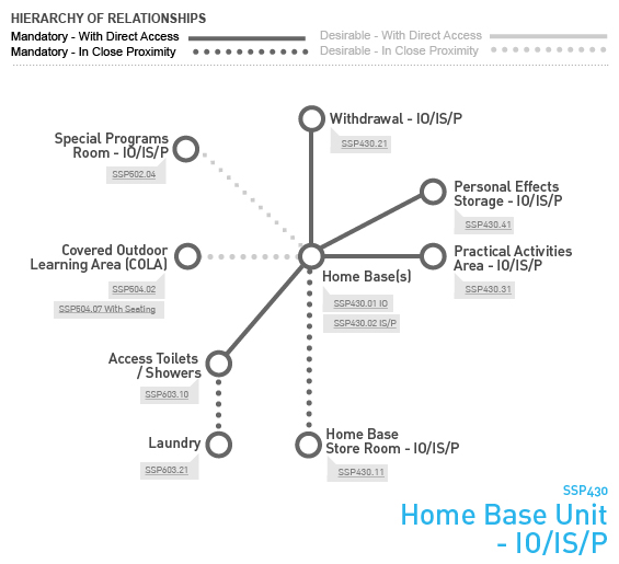 SSP430 Home Base Unit - IO/IS/P Relationship Diagram SSP430 Home Base Unit - IO/IS/P Relationship Diagram