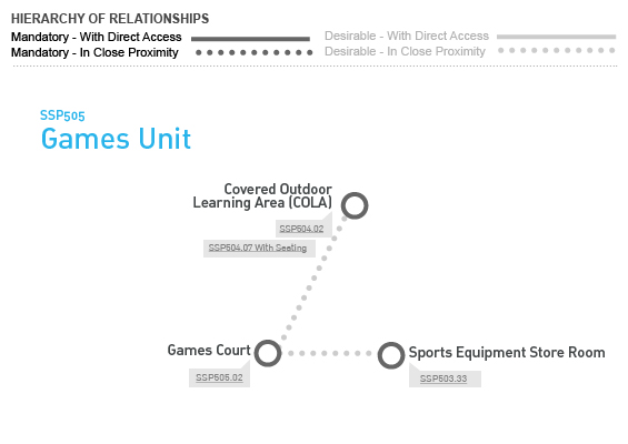 SSP505 Games Unit Relationship Diagram SSP505 Games Unit Relationship Diagram