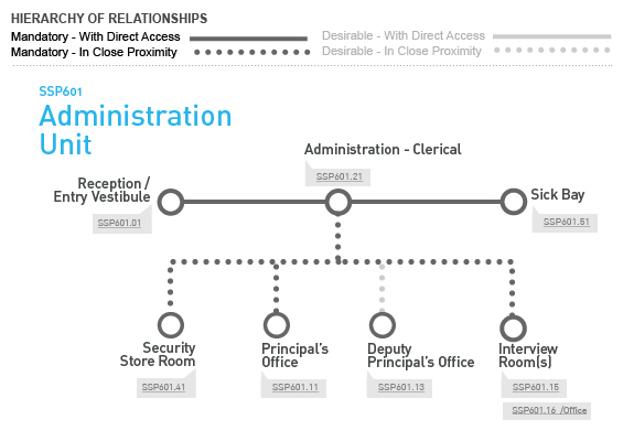 SSP601 Administration Unit Relationship Diagram SSP601 Administration Unit Relationship Diagram