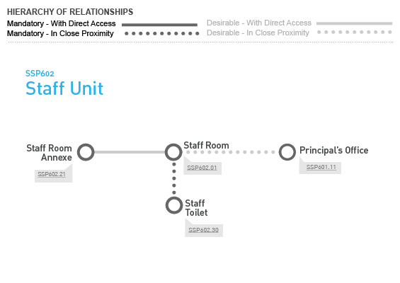 SSP602 Staff Unit Relationship Diagram SSP602 Staff Unit Relationship Diagram