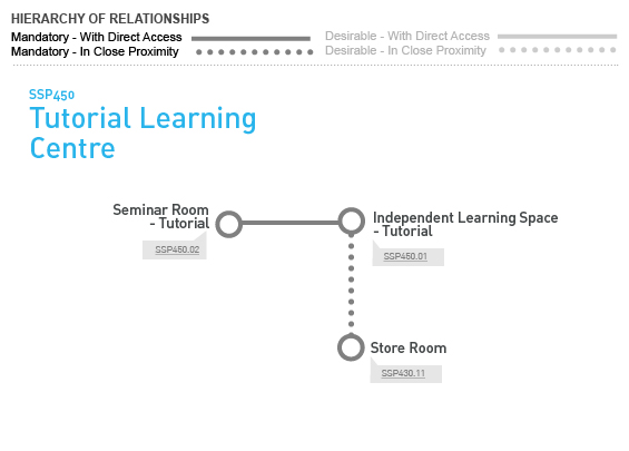 SSP450 Tutorial Learning Centre - Relationship Diagram Relationship Diagram