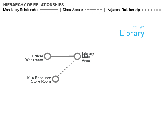 SSP501 Library - Relationship Diagram Relationship Diagram