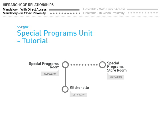 SSP502 Special Programs Unit (Tutorial) - Relationship Diagram Relationship Diagram