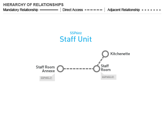 SSP602 Staff Unit - Relationship Diagram Relationship Diagram