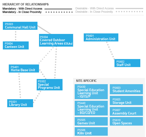 Primary Learning and Support Unit Relationship Diagram