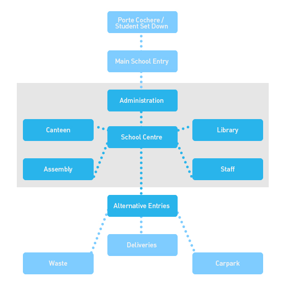 SSP Site Relationship Diagram